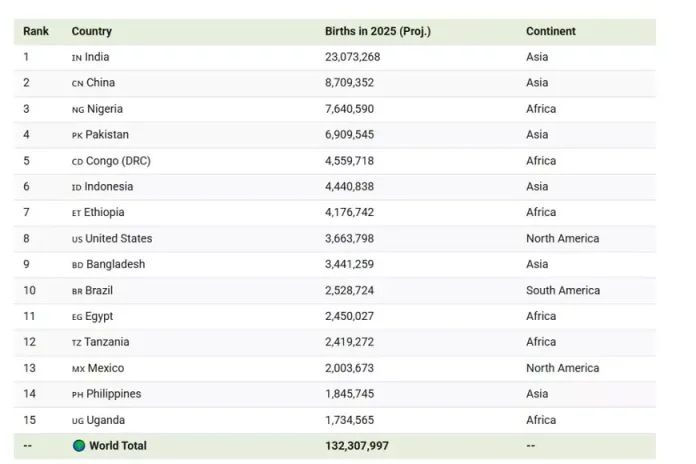 România, surclasată de 17 țări implicate în conflagrații armate în ceea ce privește cifra nașterilor în 2025