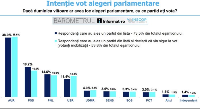 Sondaj: Opțiunile politice preferate de români pentru alegerile parlamentare – AUR conduce, dar în declin