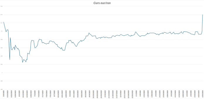 Leul atinge un nivel minim istoric în raport cu euro în cadrul crizei politice. Cursul stabilit de Banca Națională.