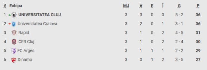 Universitatea Craiova - CFR Cluj 2-0: Oltenii au egalat liderul U Cluj