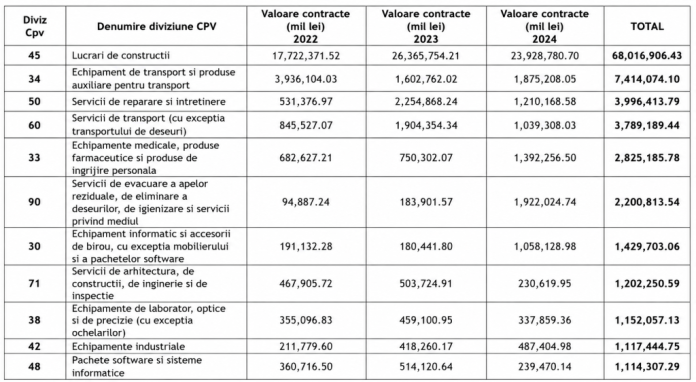 Licitații cu un singur ofertant: cum a reușit guvernul să distribuie contracte de 100 miliarde lei fără concurență