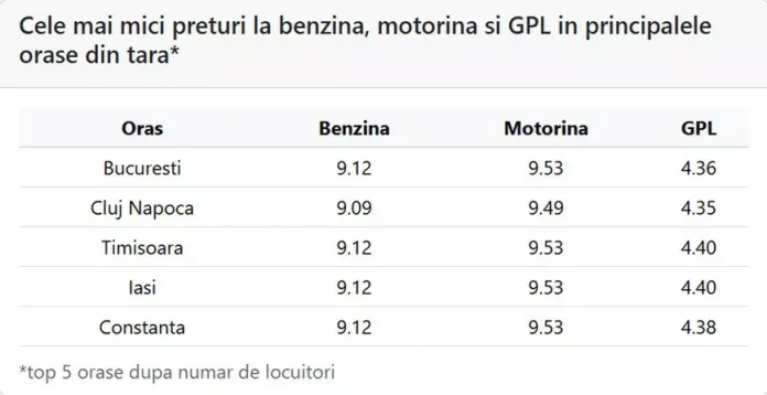 Prețul motorinei a fost redus luni, 18 mai 2026 Prețul motorinei a fost redus luni, 18 mai 2026. Cât costă un litru de carburant în București, Cluj, Timișoara, Iași, Constanța