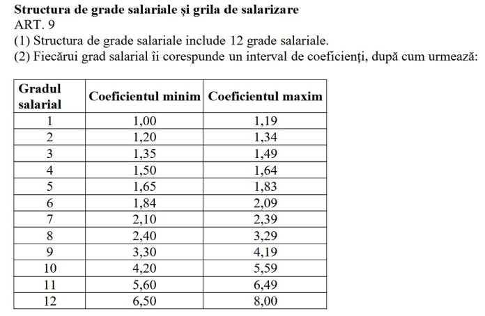 Salariile din sectorul public începând cu 1 ianuarie 2027: Urmașul lui Bolojan va beneficia de cel mai ridicat salariu, iar câștigurile profesorilor și asistenților medicali.