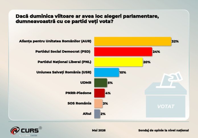 Sondaj CURS: AUR continuă să fie lider, însă distanța se micșorează. Contextul formațiunilor din coaliția dezbinată și surprizele în ceea ce privește încrederea.