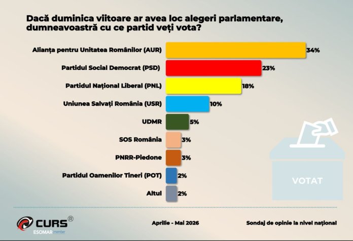 Sondaj CURS: Efectul crizei politice asupra dorinței de vot pentru PSD și AUR și starea partidelor din coaliție / Procentajul cetățenilor români care doresc schimbarea lui Bolojan