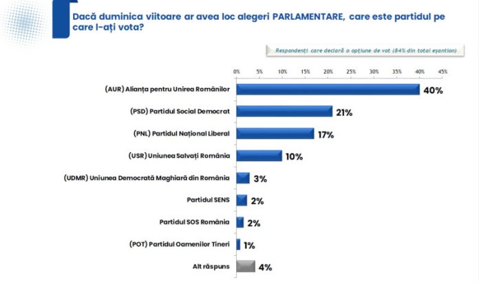 Sondaj IRES pentru PSD: Preferințele electorale ale românilor în eventualitatea unor alegeri parlamentare duminica viitoare